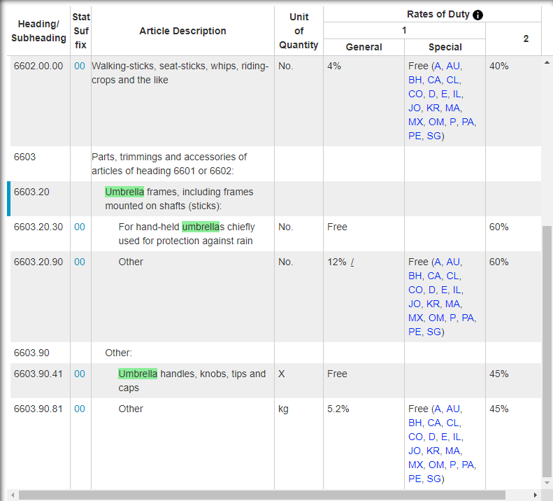 Components of HS Codes for umbrellas