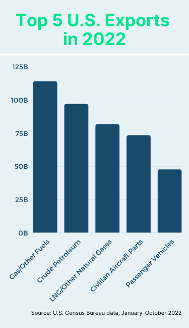 Top 5 U.S. Exports in 2022 | Shipping Solutions