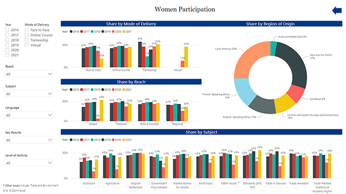 Technical assistance dashboard