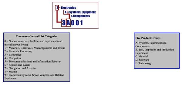 Export control classification number codes: The key to export compliance