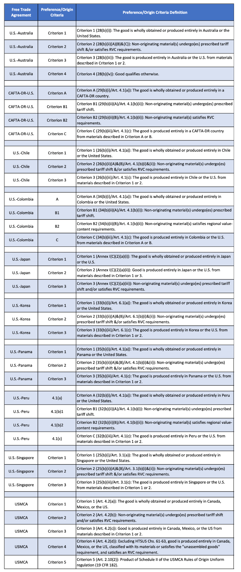 FTA Criteria Chart