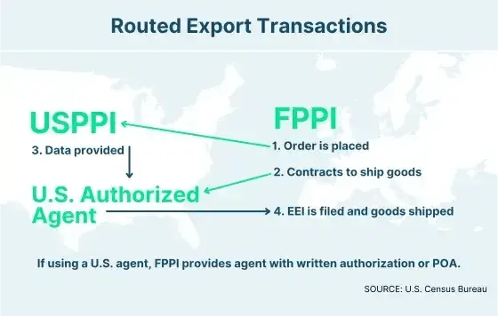 Graphic Routed Export Transactions-1